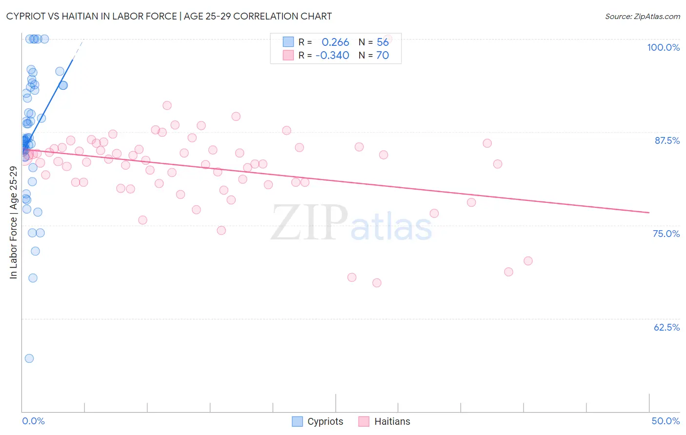 Cypriot vs Haitian In Labor Force | Age 25-29