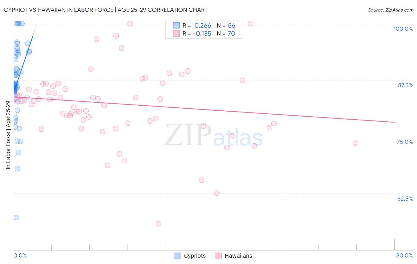 Cypriot vs Hawaiian In Labor Force | Age 25-29