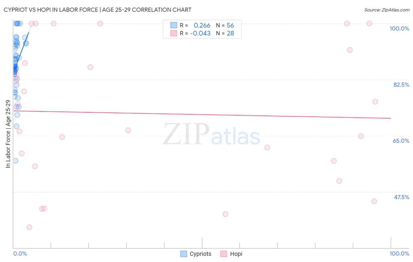 Cypriot vs Hopi In Labor Force | Age 25-29