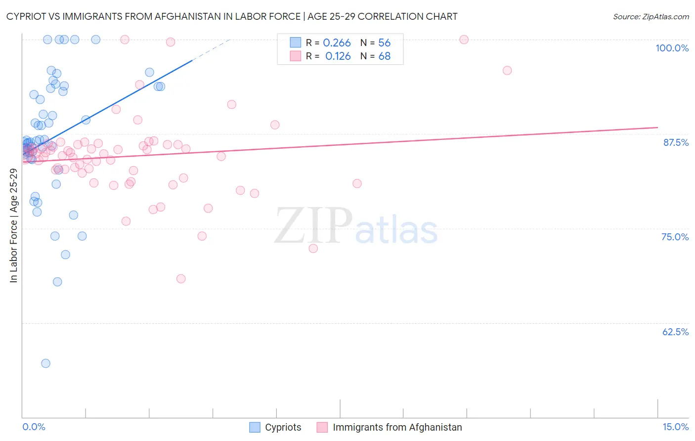 Cypriot vs Immigrants from Afghanistan In Labor Force | Age 25-29