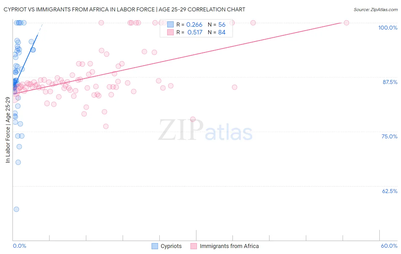 Cypriot vs Immigrants from Africa In Labor Force | Age 25-29