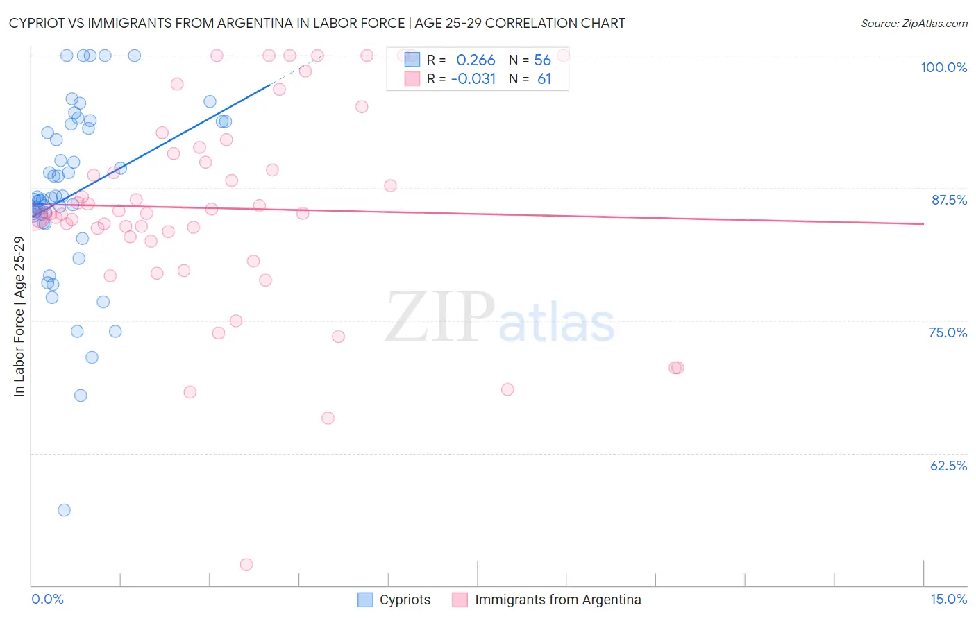 Cypriot vs Immigrants from Argentina In Labor Force | Age 25-29