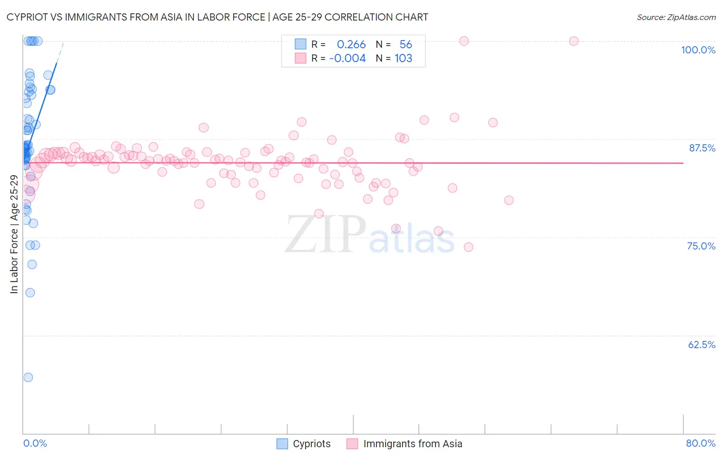 Cypriot vs Immigrants from Asia In Labor Force | Age 25-29