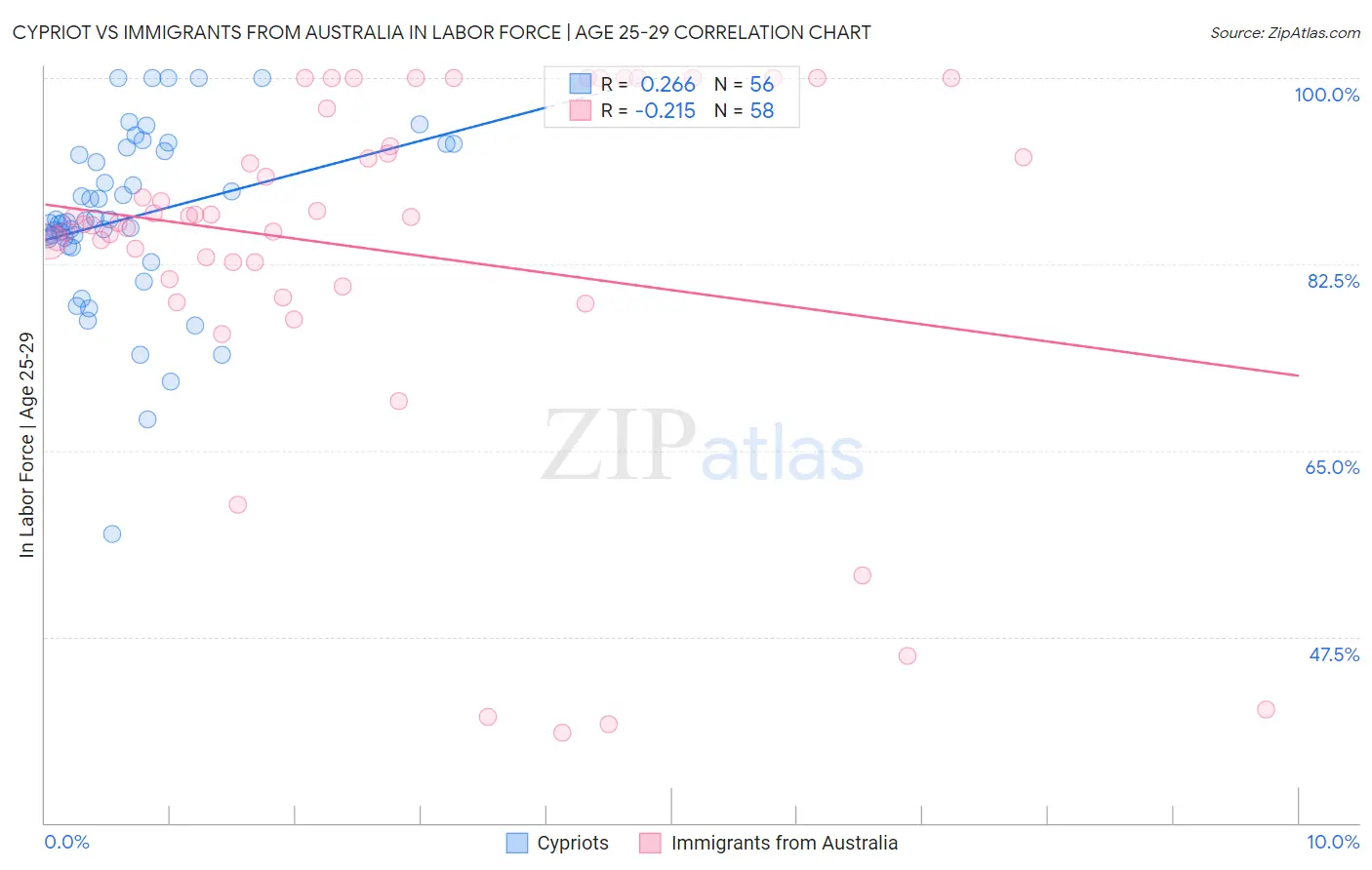 Cypriot vs Immigrants from Australia In Labor Force | Age 25-29