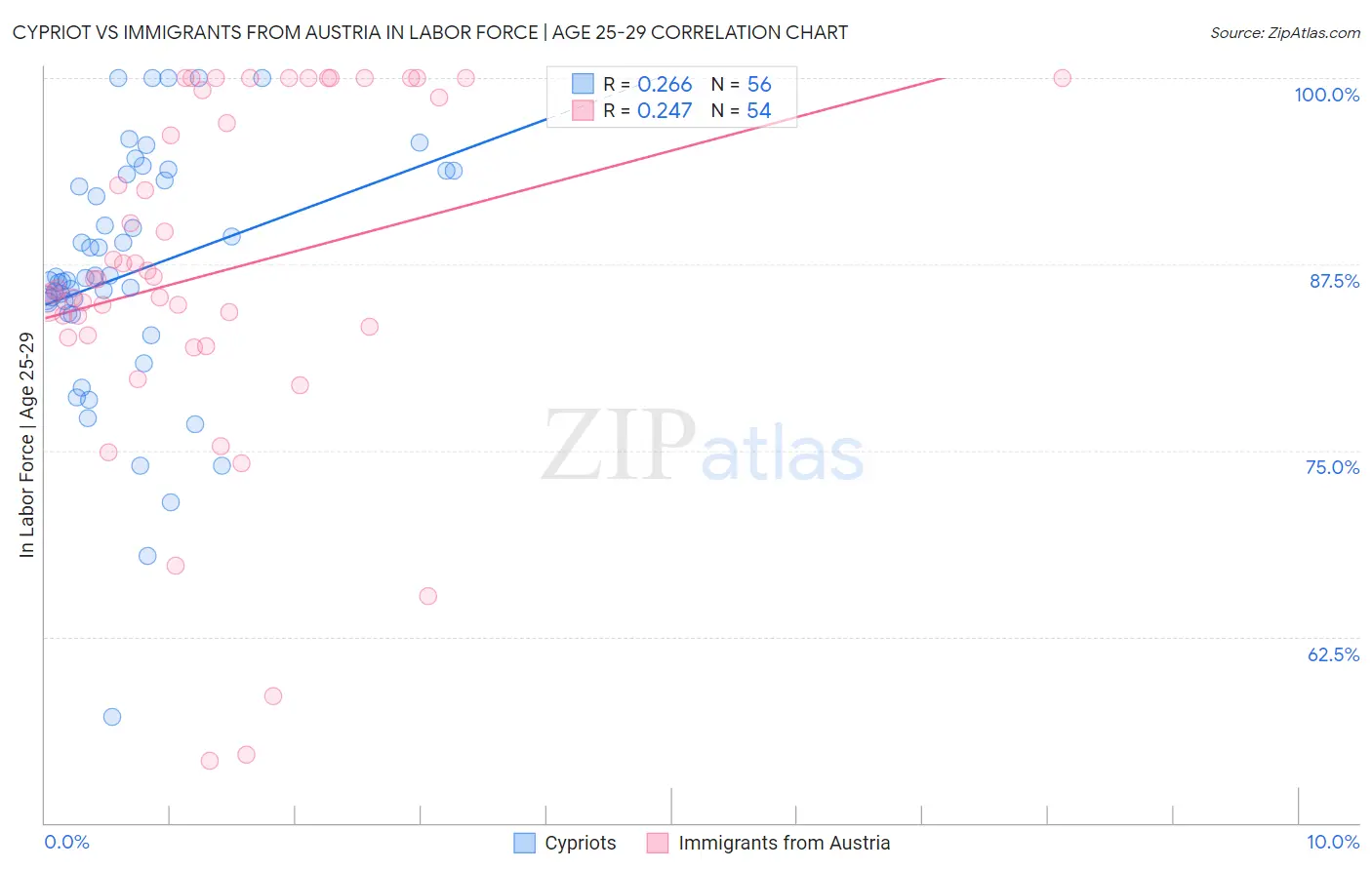 Cypriot vs Immigrants from Austria In Labor Force | Age 25-29