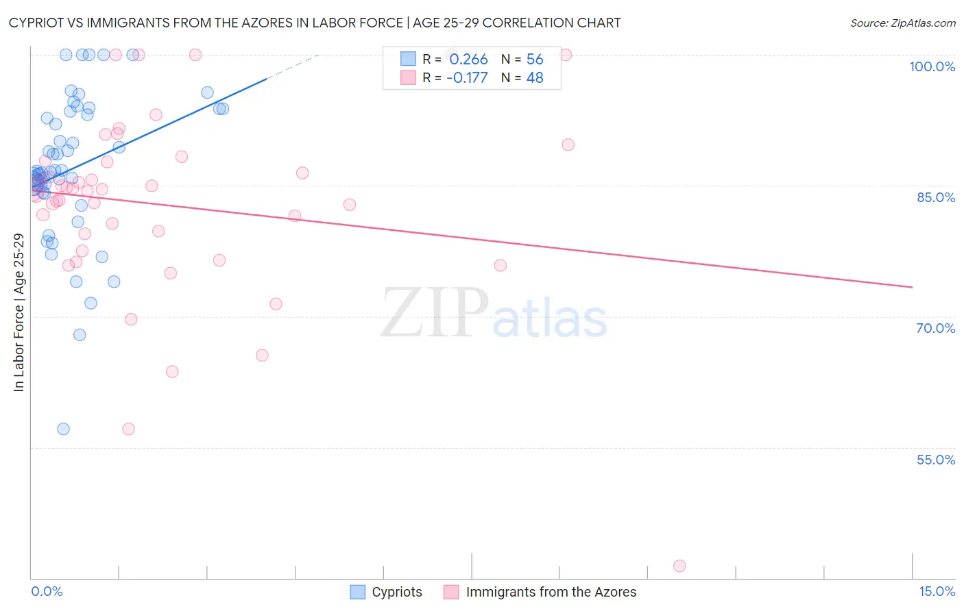 Cypriot vs Immigrants from the Azores In Labor Force | Age 25-29