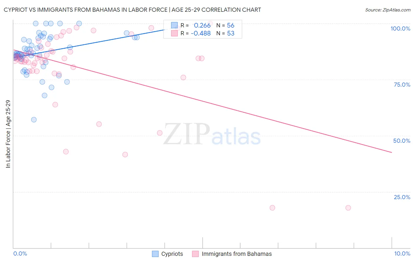 Cypriot vs Immigrants from Bahamas In Labor Force | Age 25-29