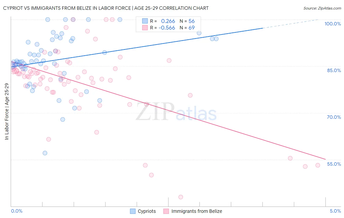 Cypriot vs Immigrants from Belize In Labor Force | Age 25-29