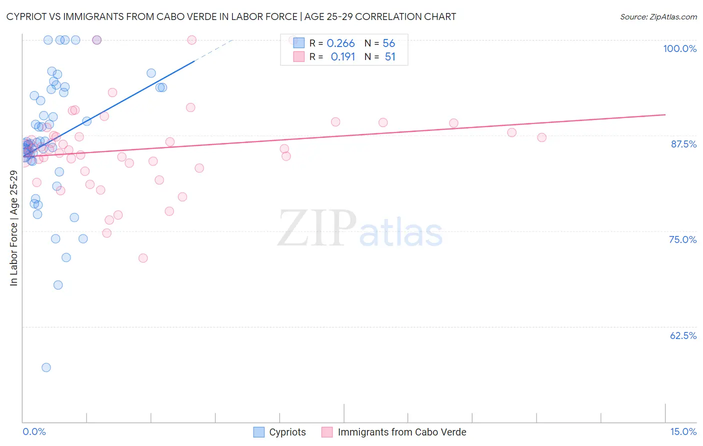 Cypriot vs Immigrants from Cabo Verde In Labor Force | Age 25-29