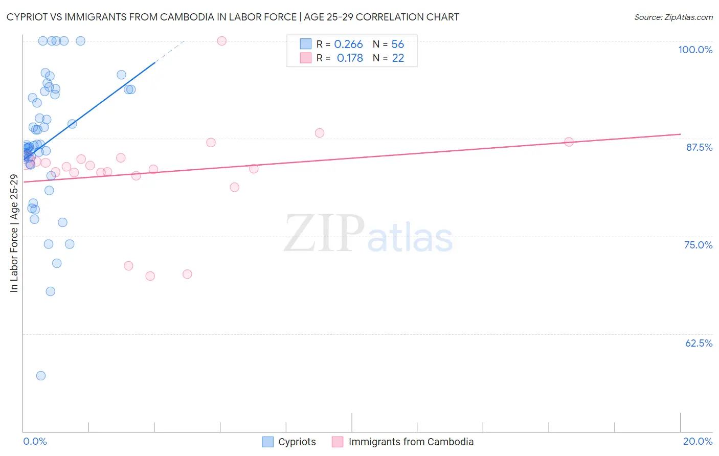 Cypriot vs Immigrants from Cambodia In Labor Force | Age 25-29