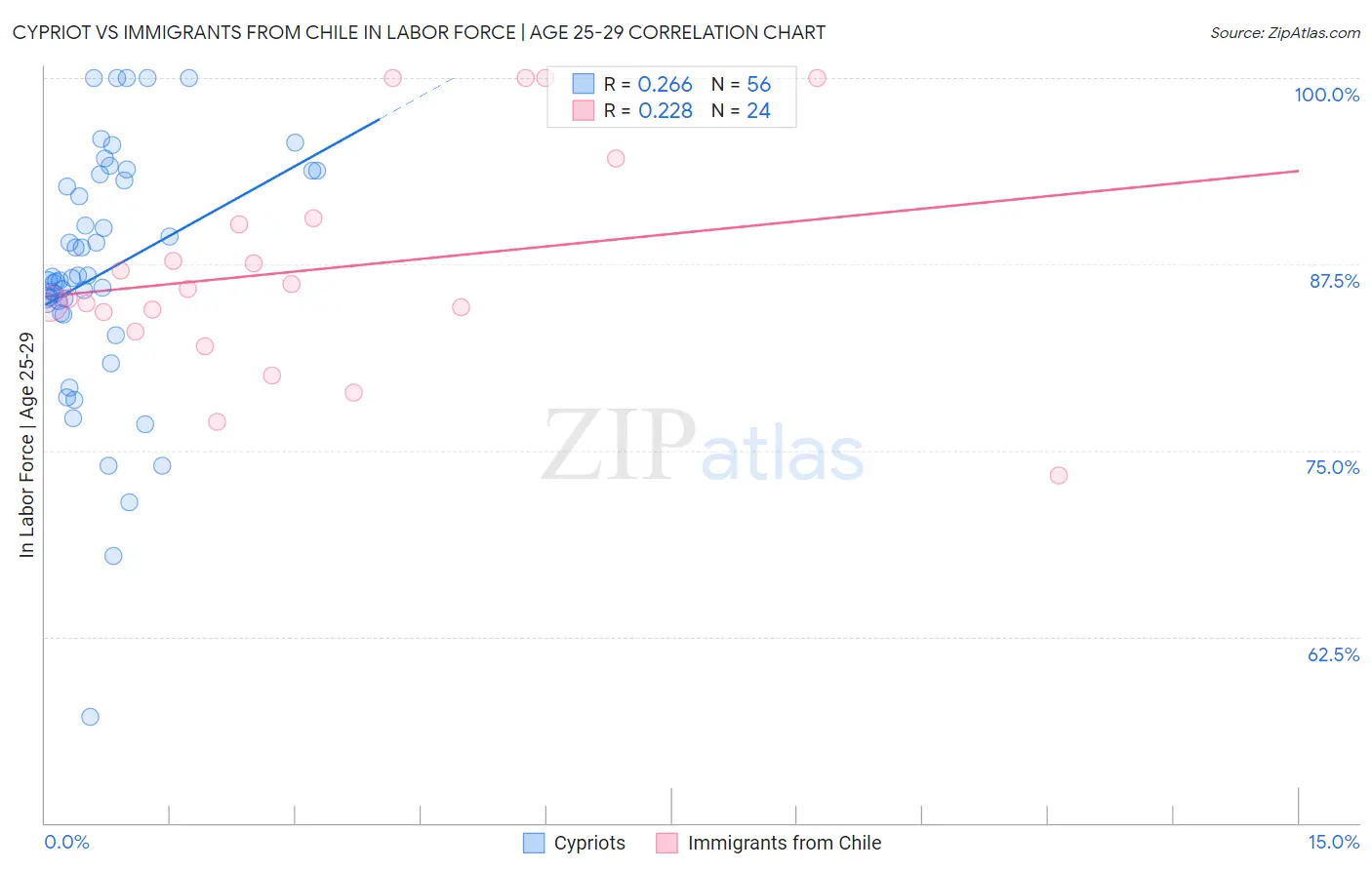 Cypriot vs Immigrants from Chile In Labor Force | Age 25-29