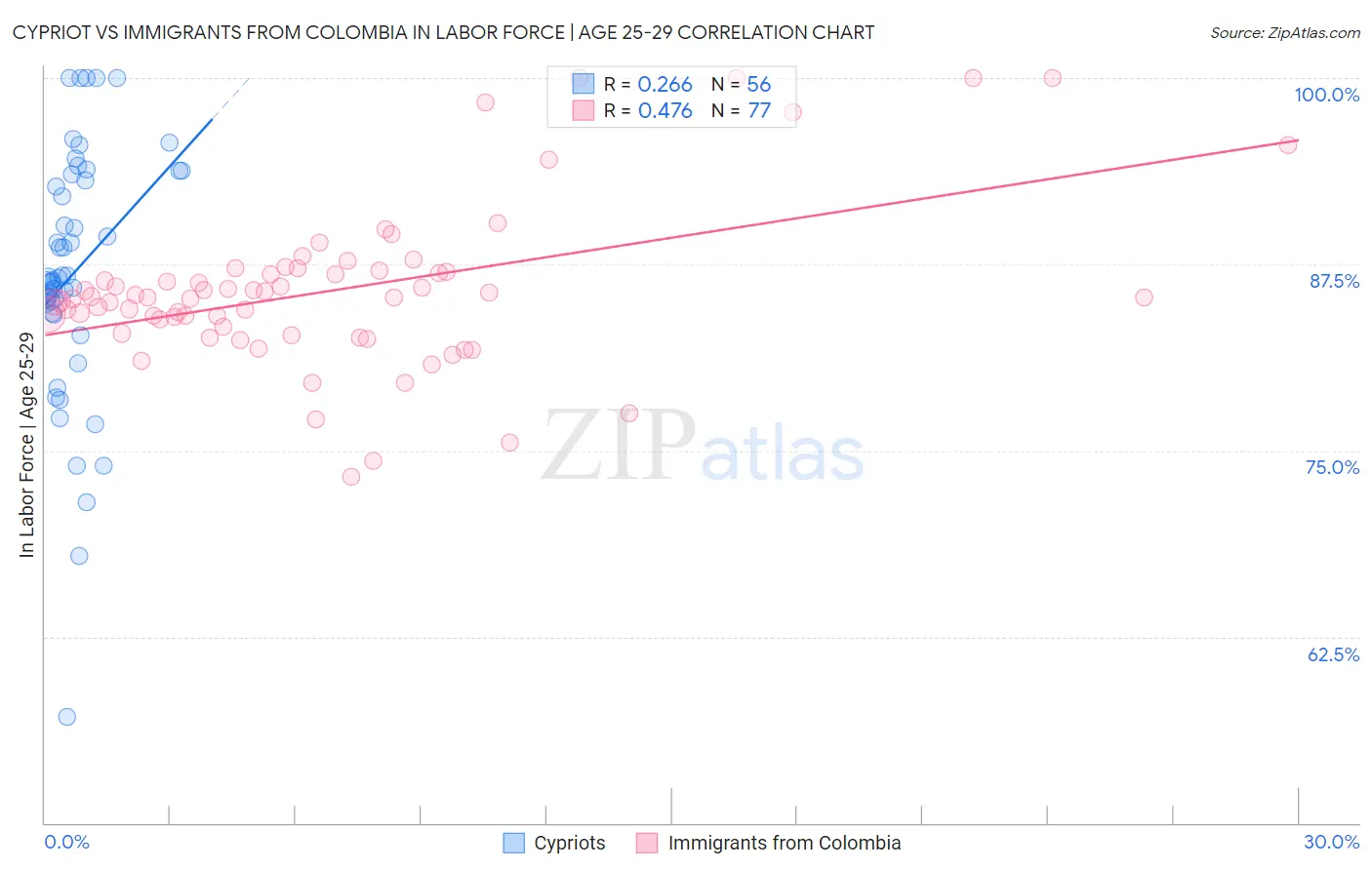 Cypriot vs Immigrants from Colombia In Labor Force | Age 25-29