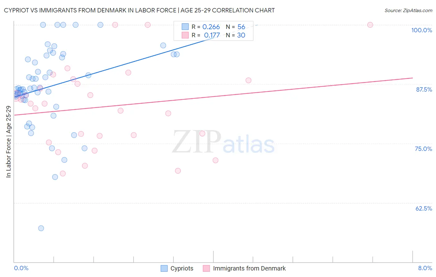 Cypriot vs Immigrants from Denmark In Labor Force | Age 25-29