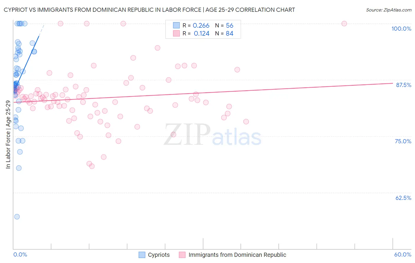 Cypriot vs Immigrants from Dominican Republic In Labor Force | Age 25-29