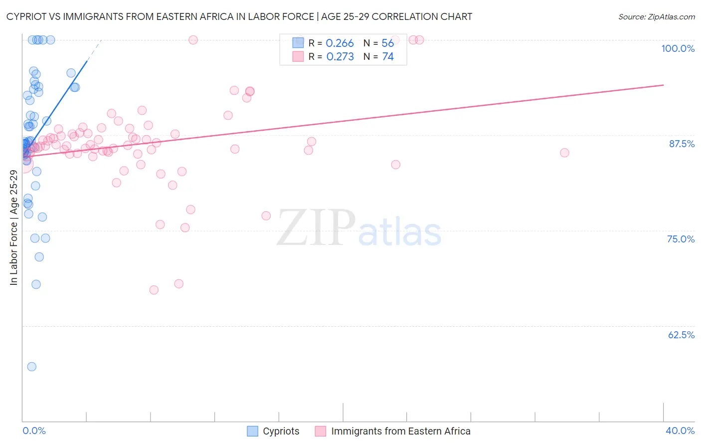 Cypriot vs Immigrants from Eastern Africa In Labor Force | Age 25-29