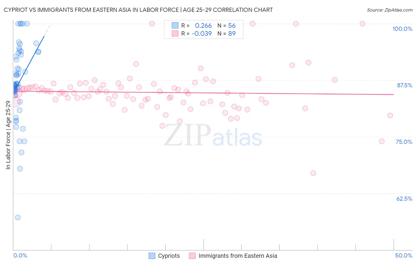 Cypriot vs Immigrants from Eastern Asia In Labor Force | Age 25-29