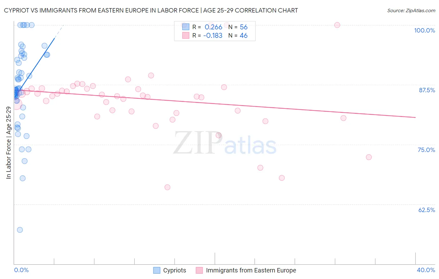 Cypriot vs Immigrants from Eastern Europe In Labor Force | Age 25-29