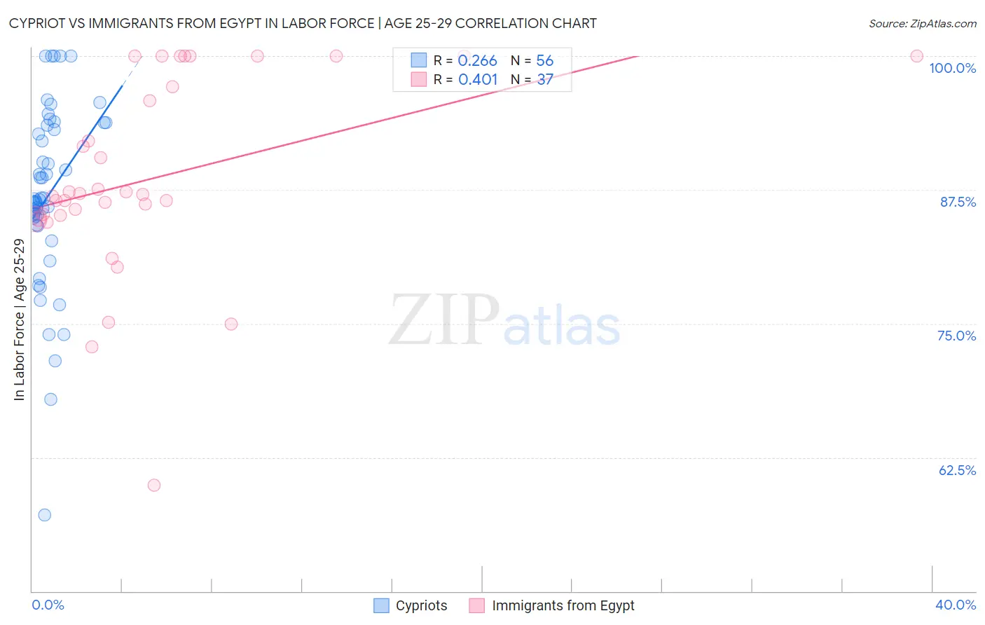 Cypriot vs Immigrants from Egypt In Labor Force | Age 25-29