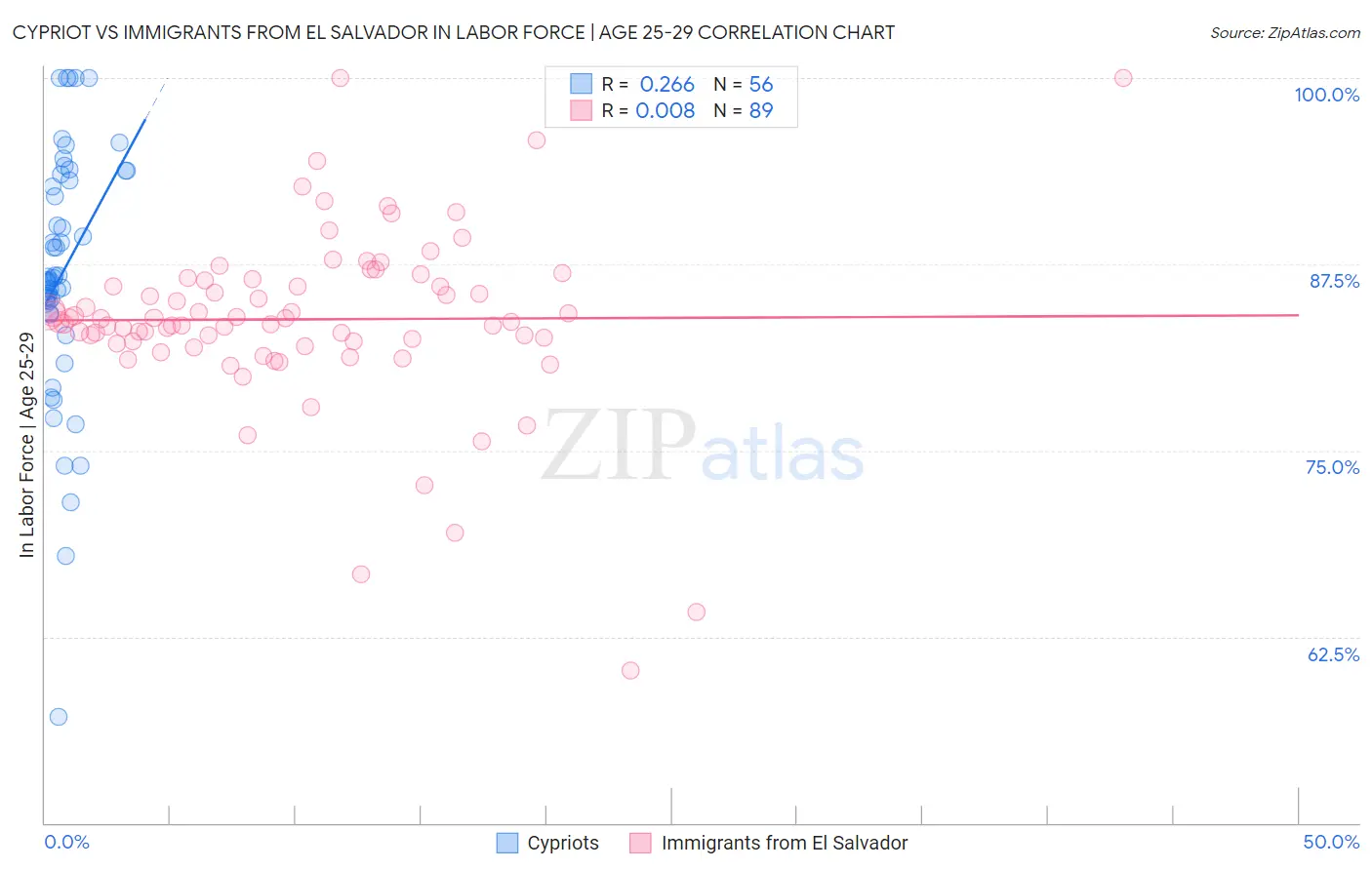 Cypriot vs Immigrants from El Salvador In Labor Force | Age 25-29