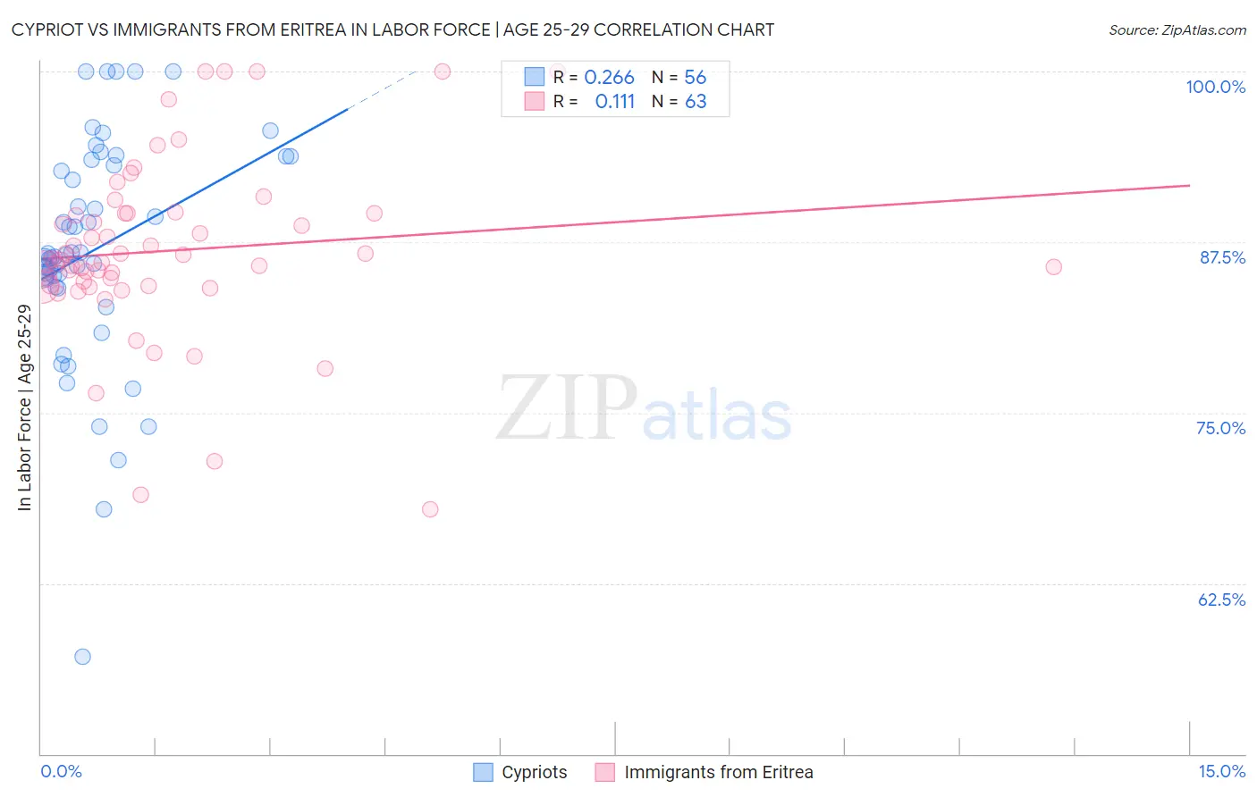 Cypriot vs Immigrants from Eritrea In Labor Force | Age 25-29