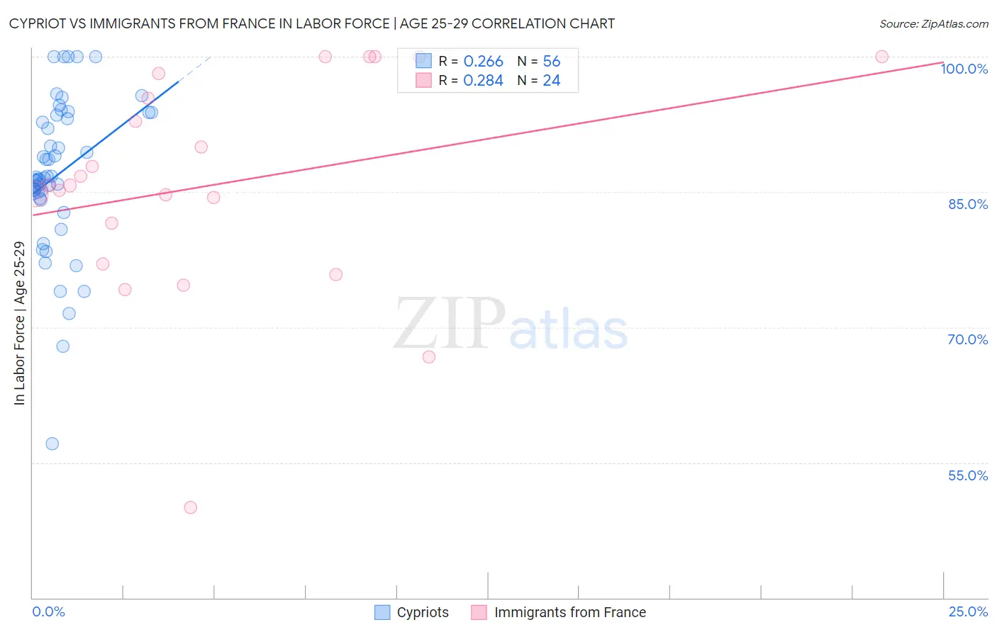 Cypriot vs Immigrants from France In Labor Force | Age 25-29