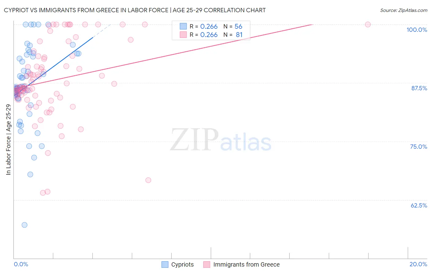 Cypriot vs Immigrants from Greece In Labor Force | Age 25-29