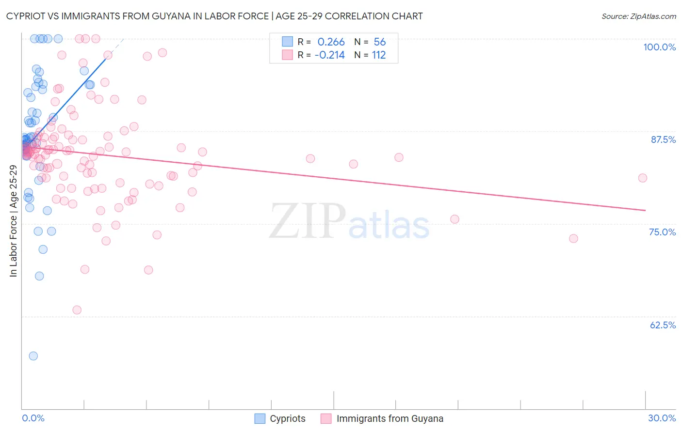 Cypriot vs Immigrants from Guyana In Labor Force | Age 25-29