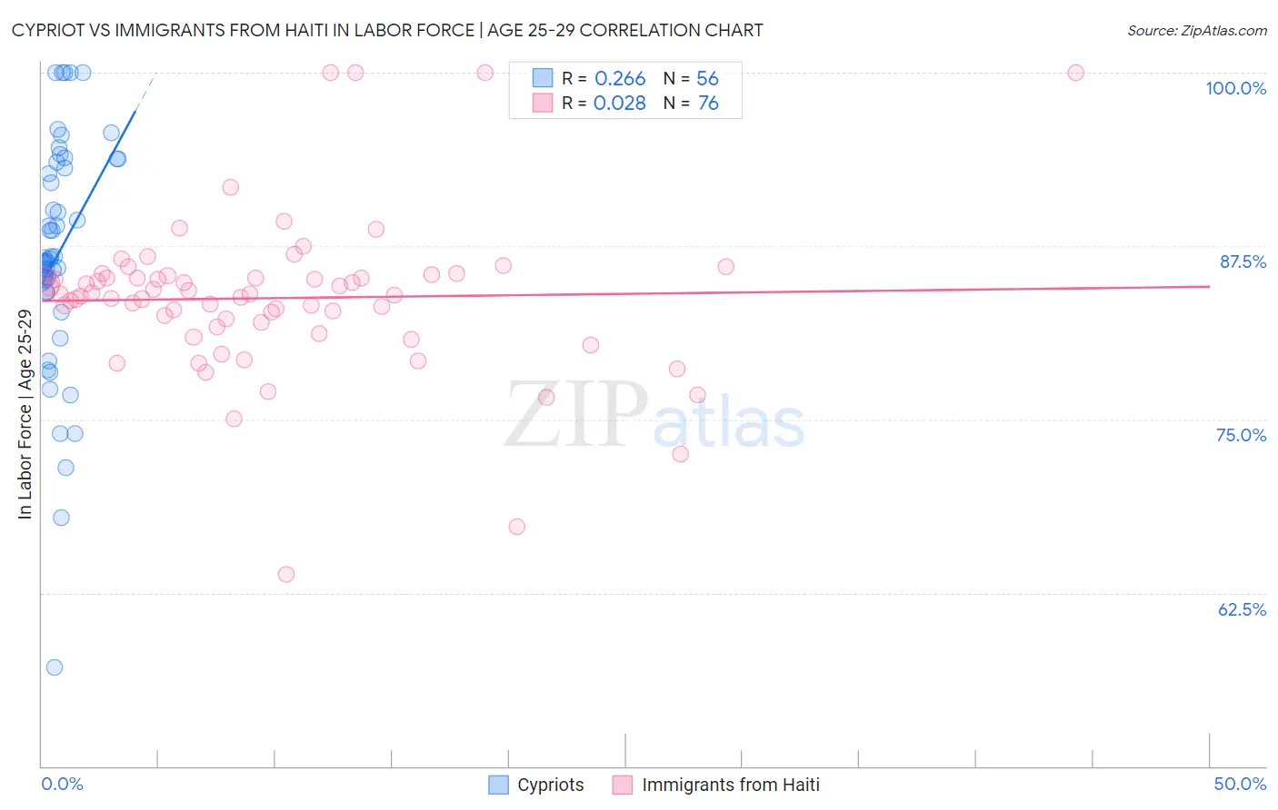 Cypriot vs Immigrants from Haiti In Labor Force | Age 25-29