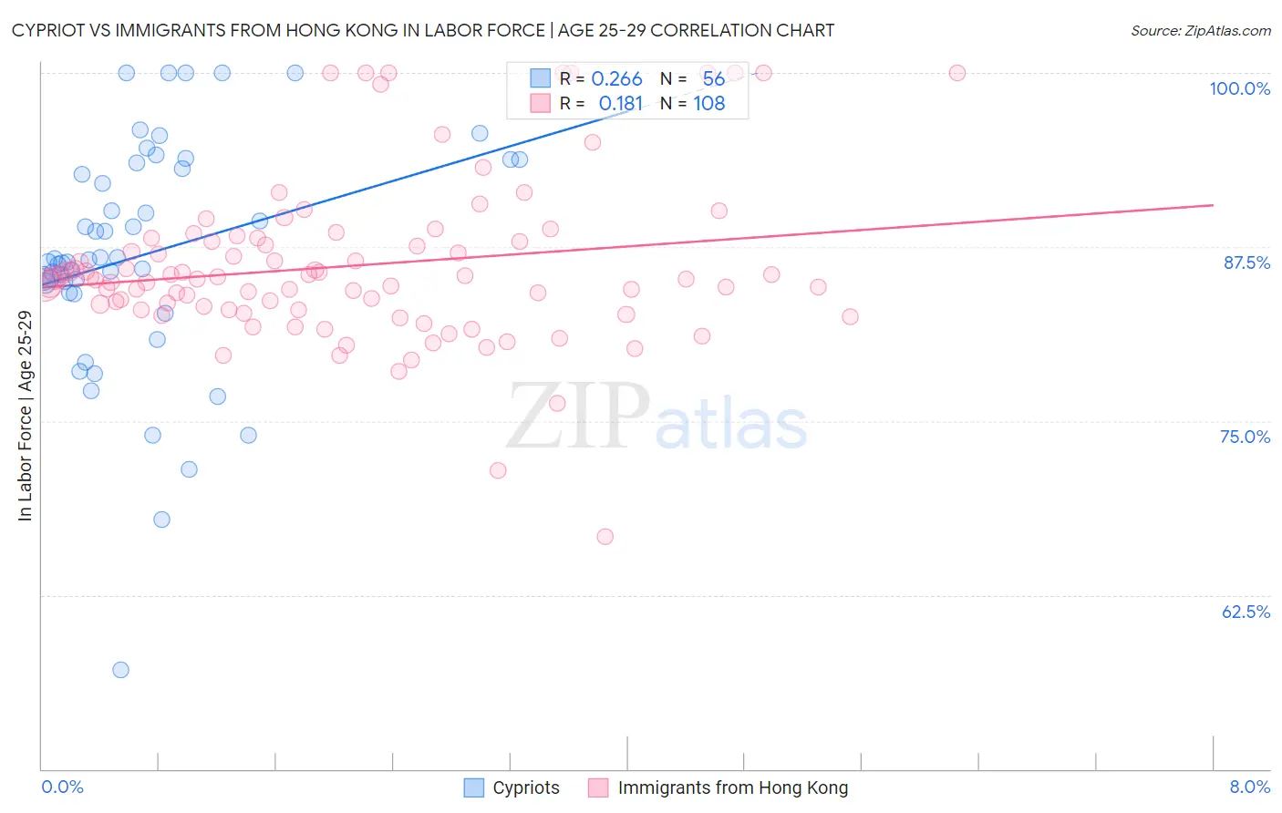 Cypriot vs Immigrants from Hong Kong In Labor Force | Age 25-29