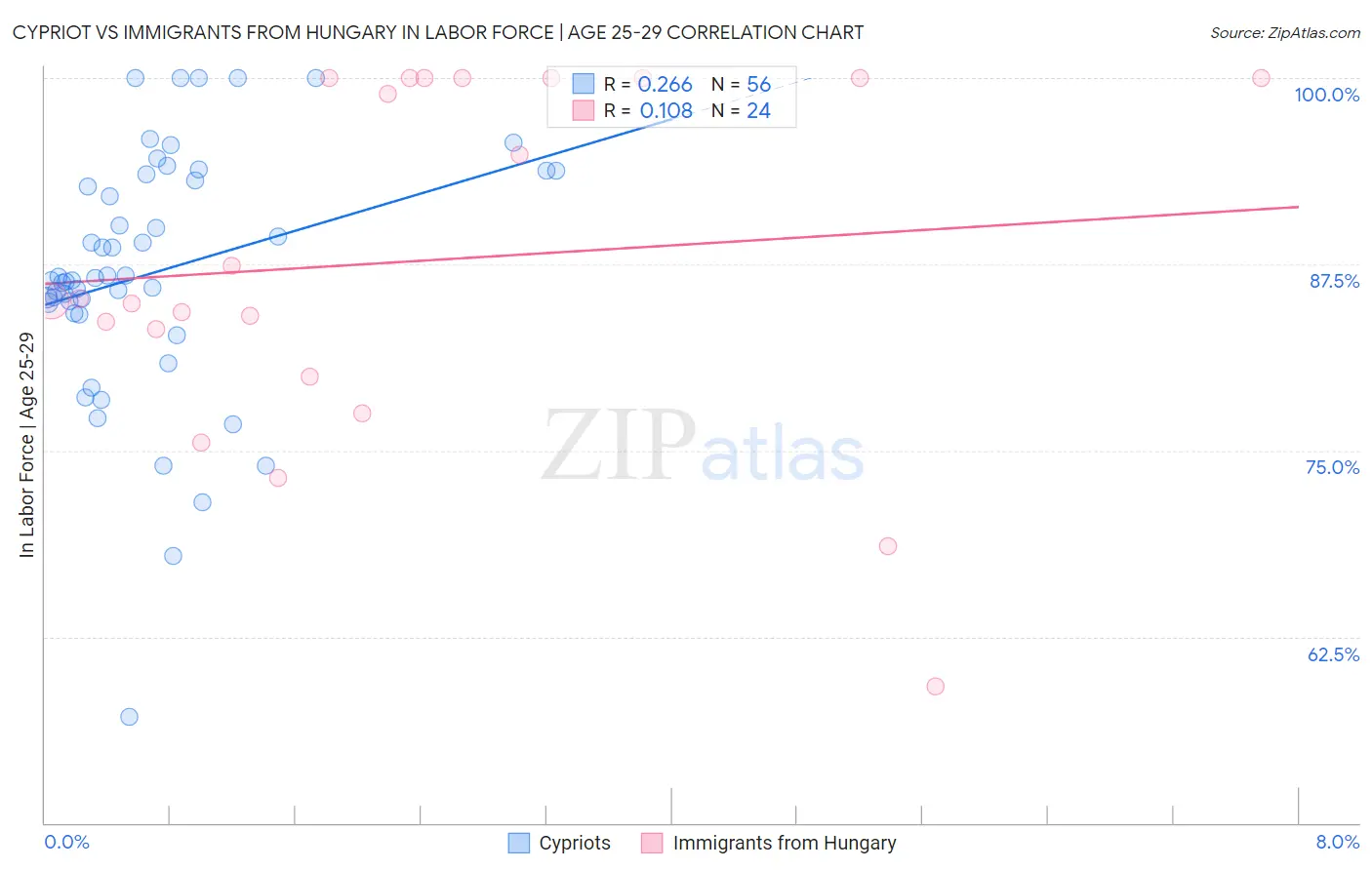 Cypriot vs Immigrants from Hungary In Labor Force | Age 25-29