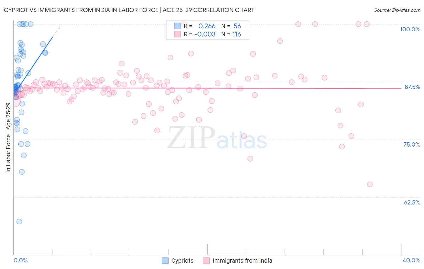 Cypriot vs Immigrants from India In Labor Force | Age 25-29