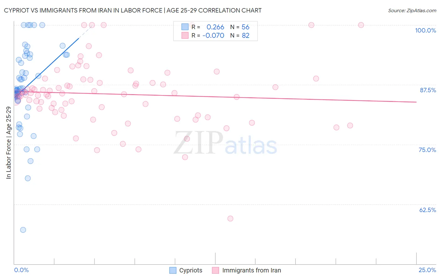 Cypriot vs Immigrants from Iran In Labor Force | Age 25-29