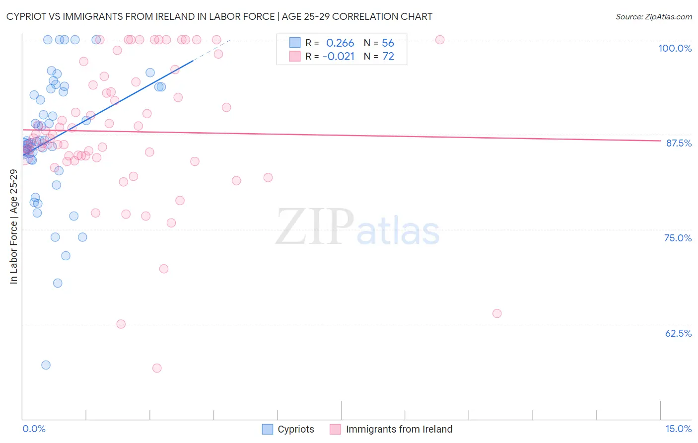 Cypriot vs Immigrants from Ireland In Labor Force | Age 25-29