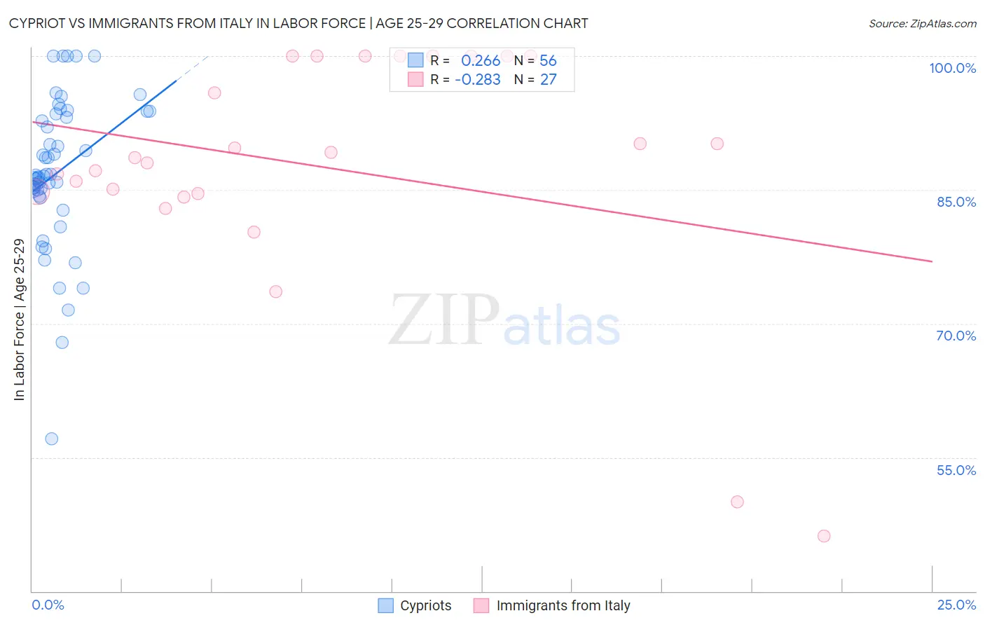 Cypriot vs Immigrants from Italy In Labor Force | Age 25-29