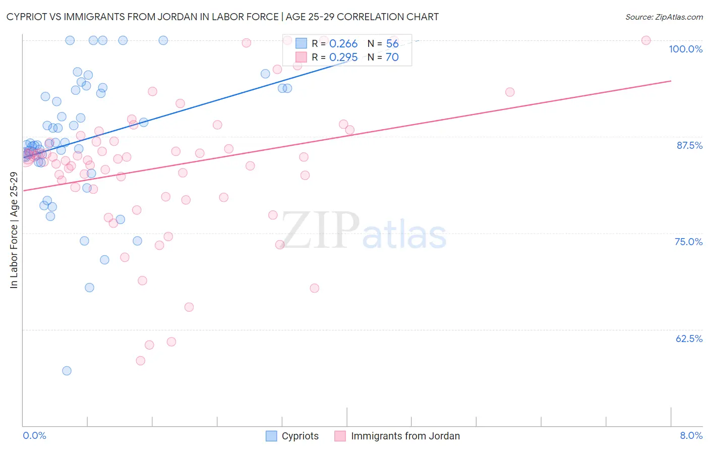 Cypriot vs Immigrants from Jordan In Labor Force | Age 25-29