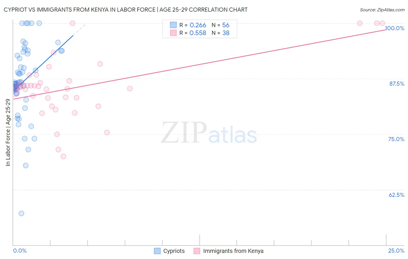 Cypriot vs Immigrants from Kenya In Labor Force | Age 25-29