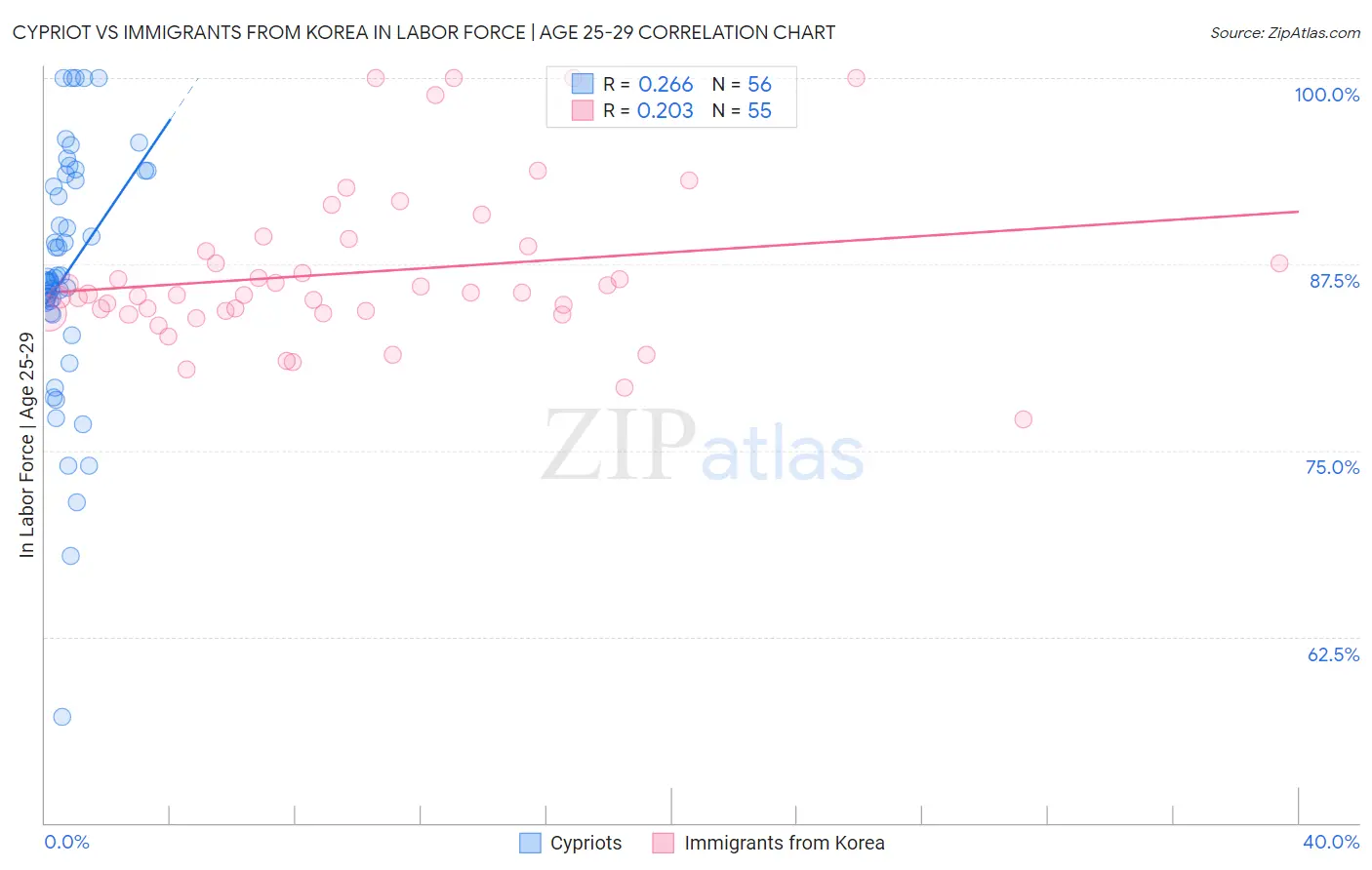 Cypriot vs Immigrants from Korea In Labor Force | Age 25-29