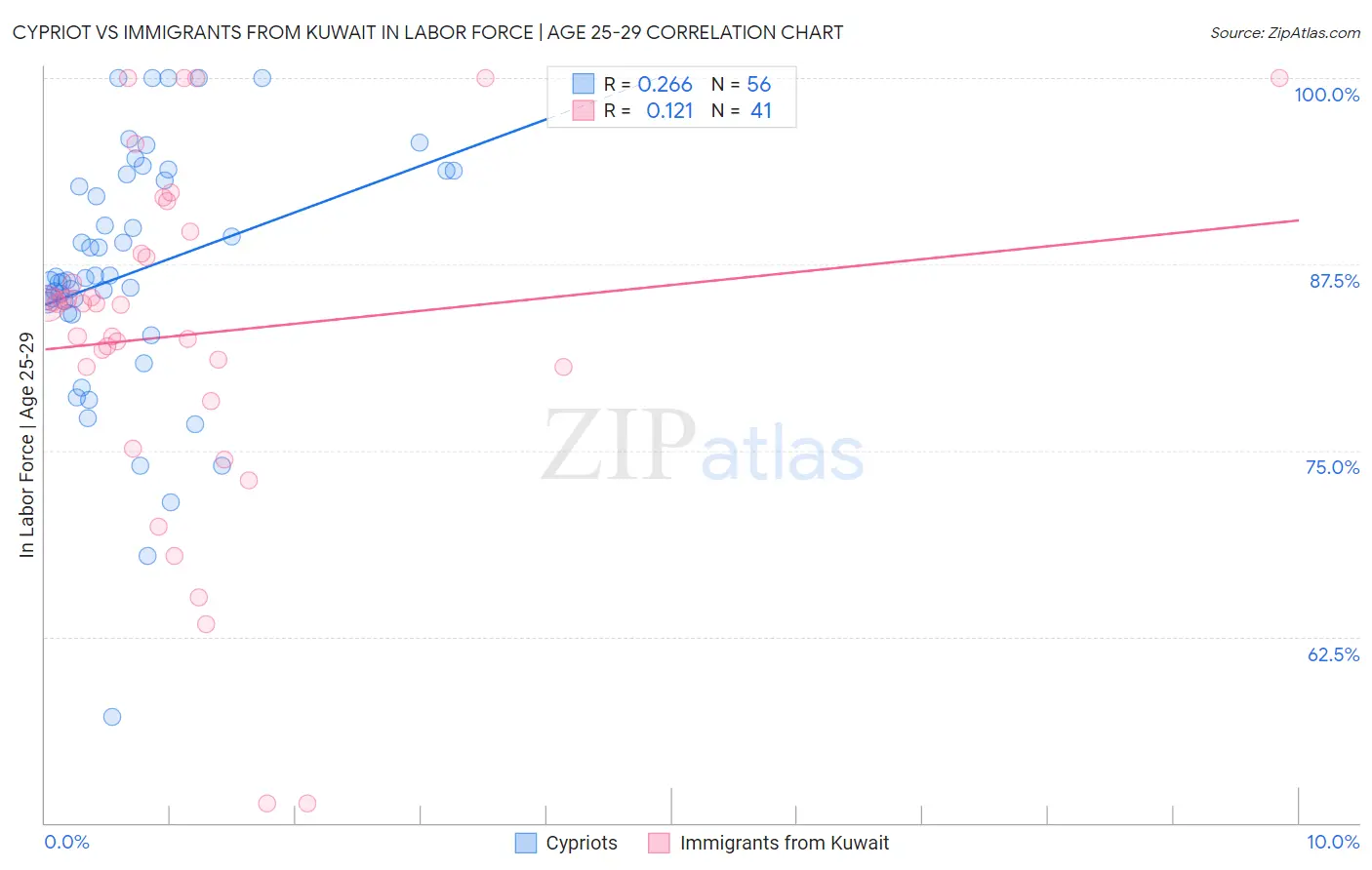 Cypriot vs Immigrants from Kuwait In Labor Force | Age 25-29