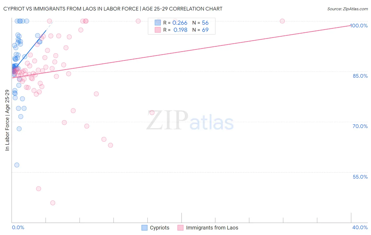 Cypriot vs Immigrants from Laos In Labor Force | Age 25-29