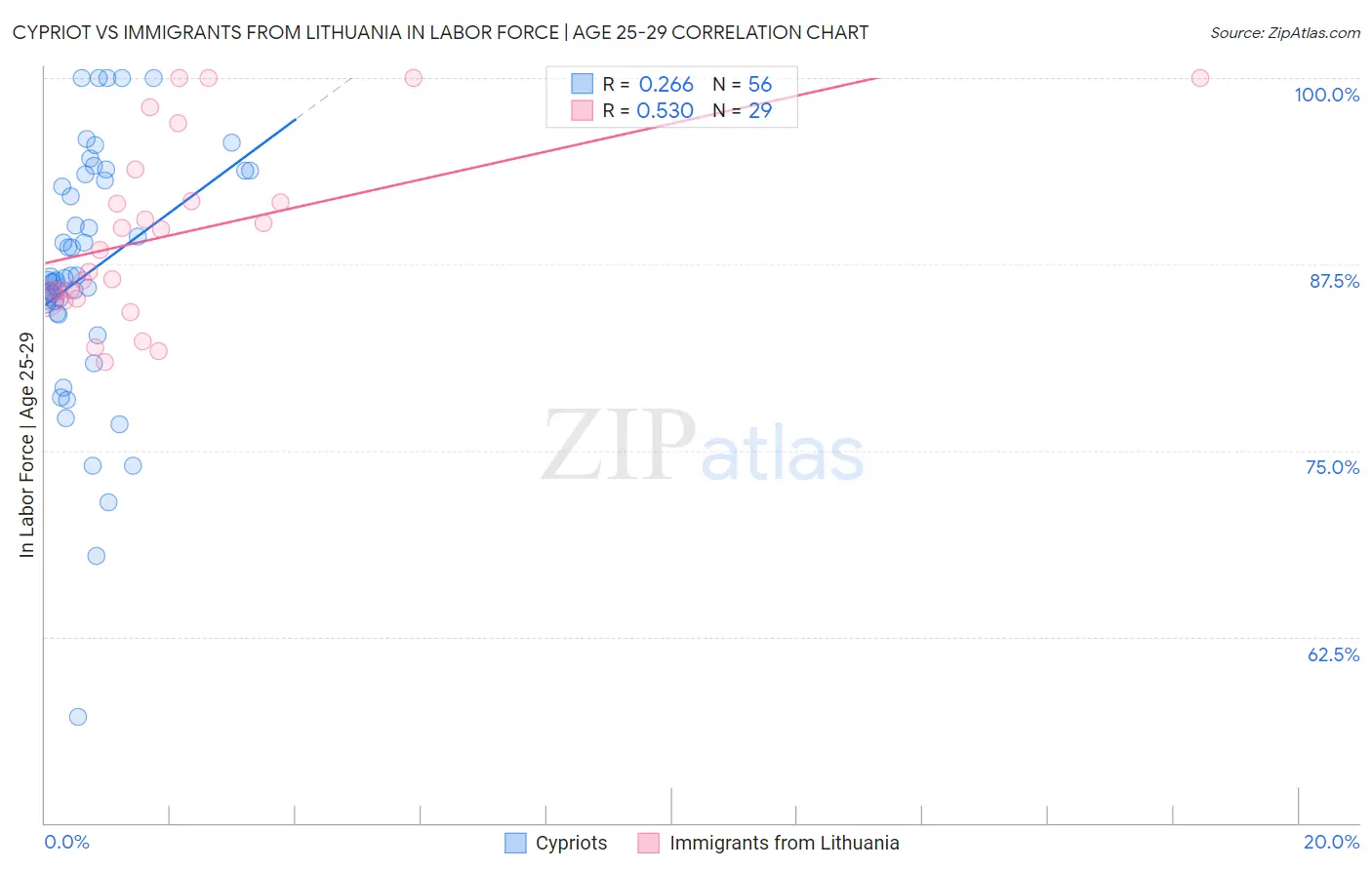 Cypriot vs Immigrants from Lithuania In Labor Force | Age 25-29