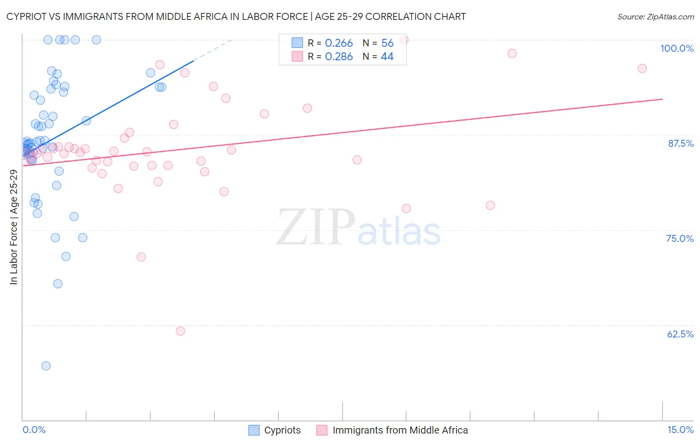 Cypriot vs Immigrants from Middle Africa In Labor Force | Age 25-29
