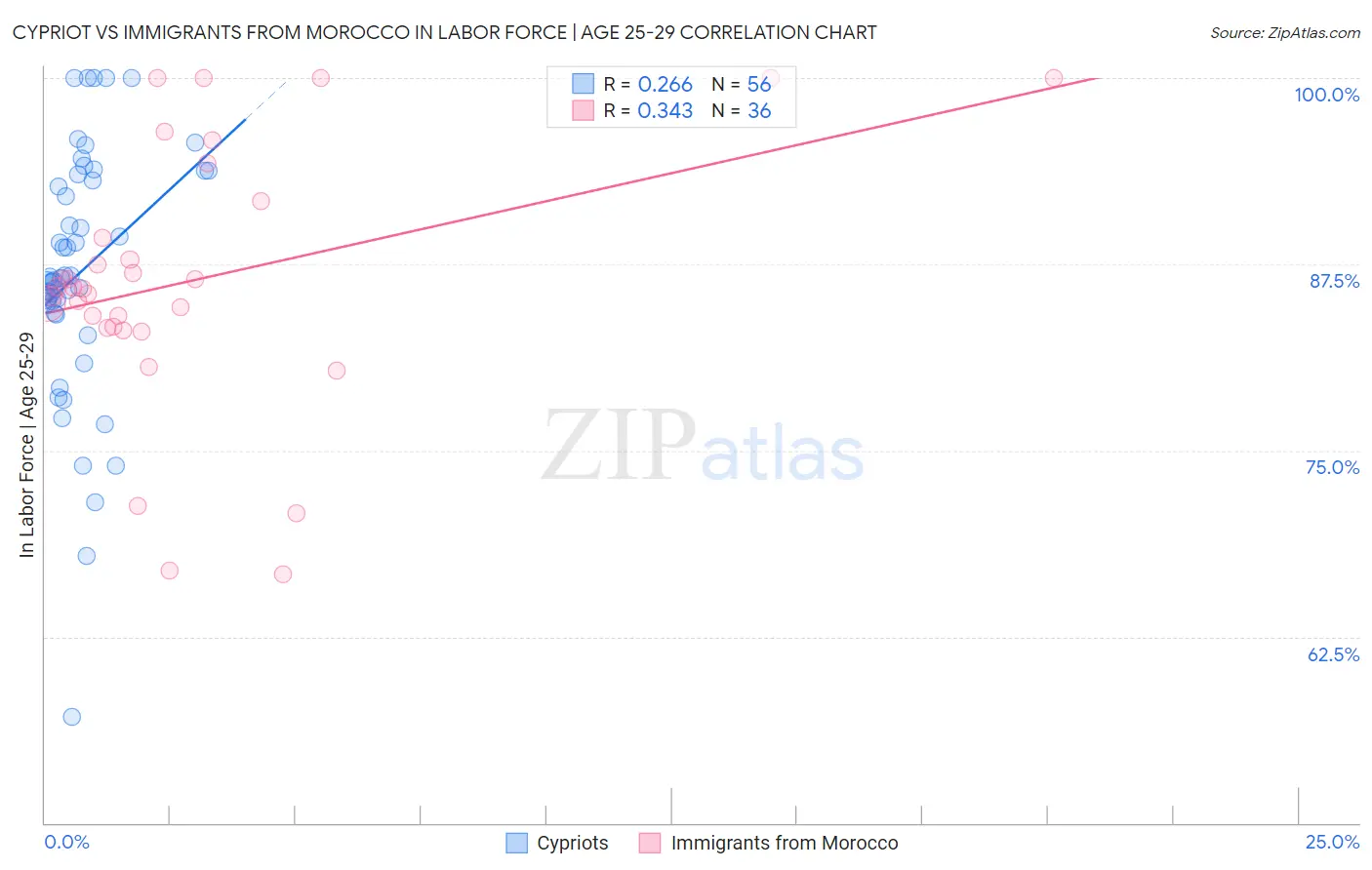 Cypriot vs Immigrants from Morocco In Labor Force | Age 25-29