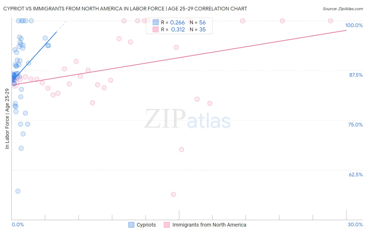 Cypriot vs Immigrants from North America In Labor Force | Age 25-29