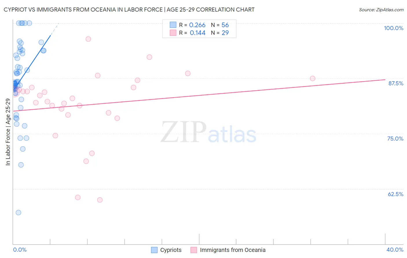 Cypriot vs Immigrants from Oceania In Labor Force | Age 25-29