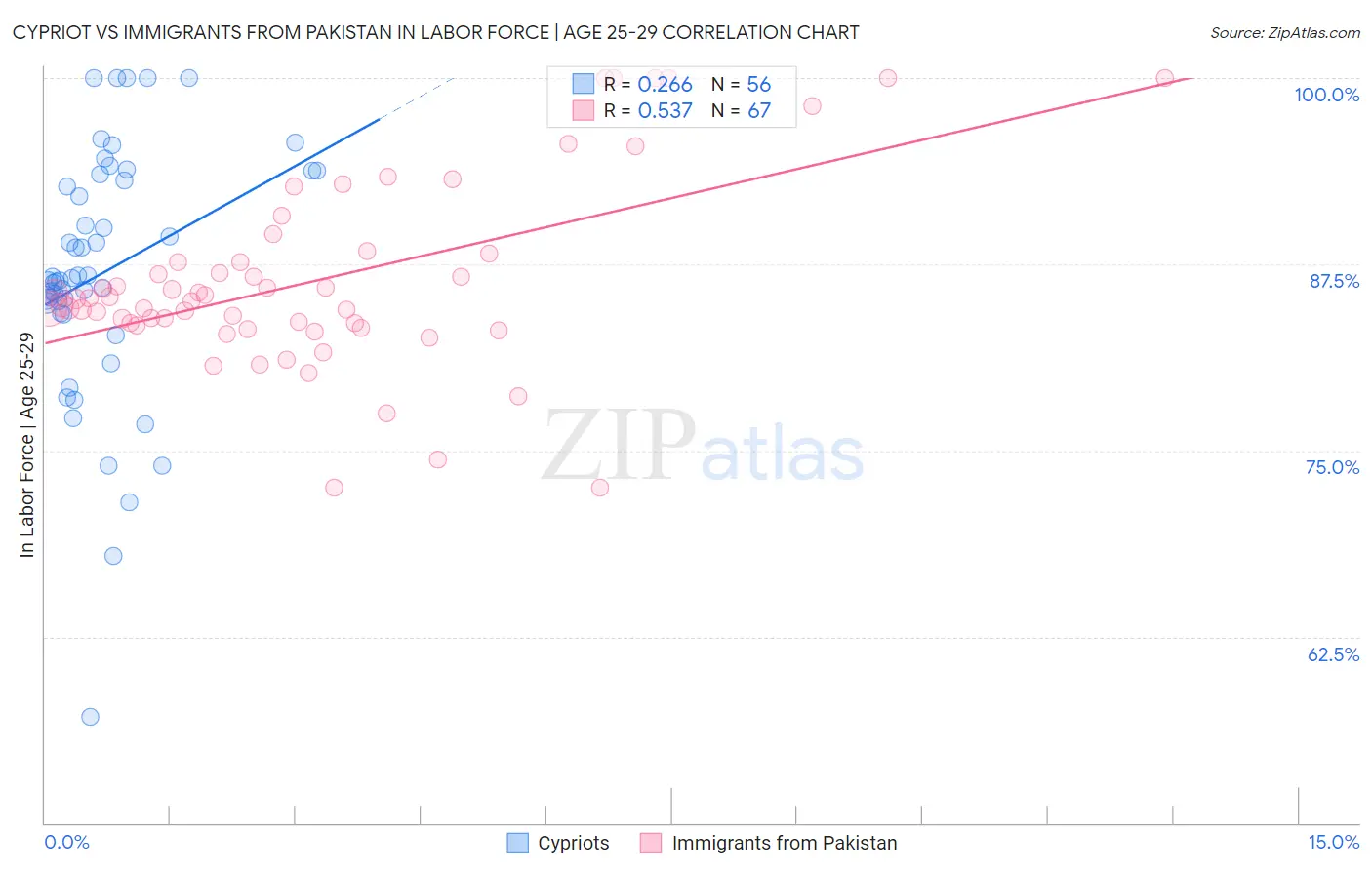 Cypriot vs Immigrants from Pakistan In Labor Force | Age 25-29