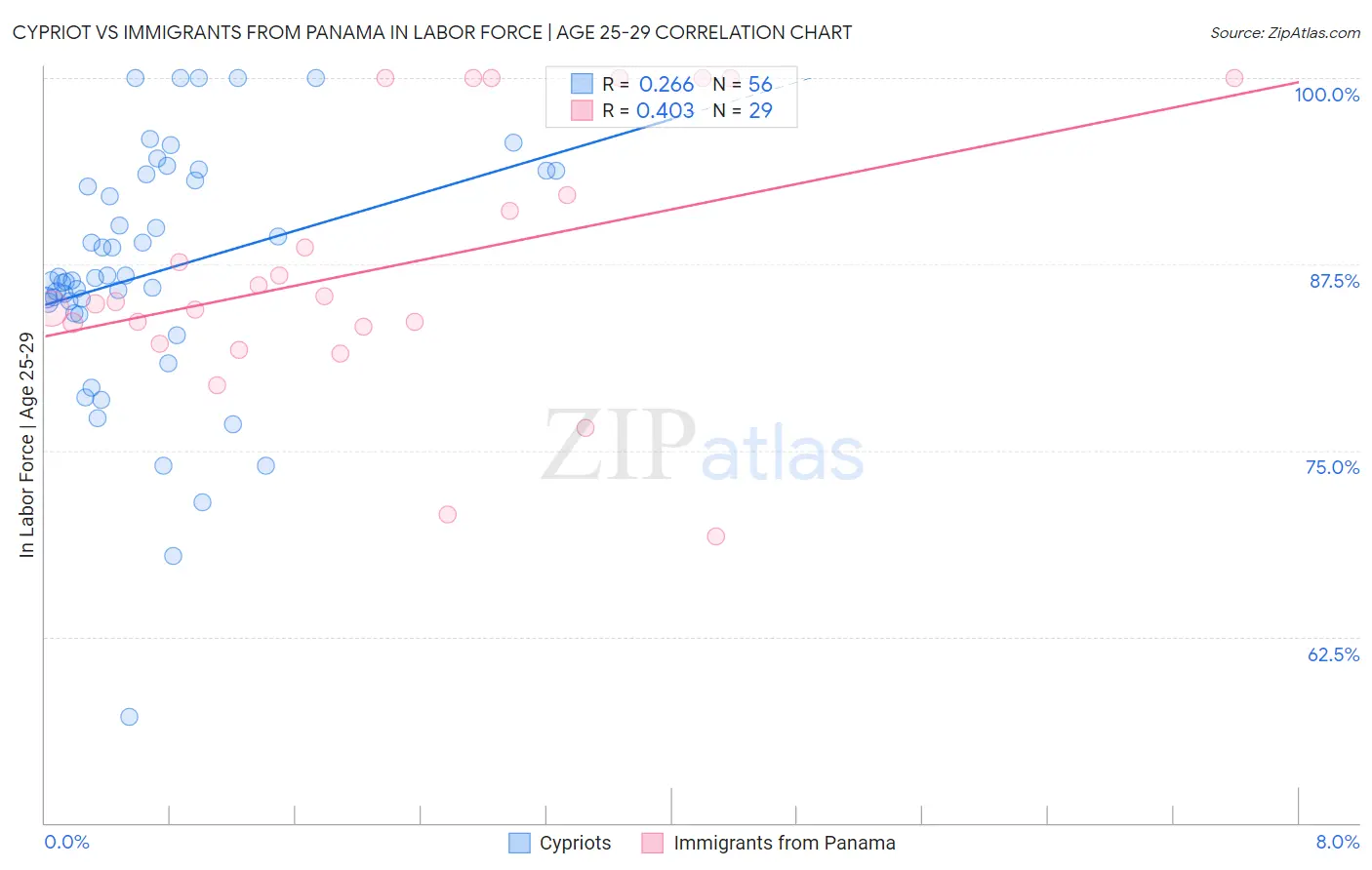 Cypriot vs Immigrants from Panama In Labor Force | Age 25-29