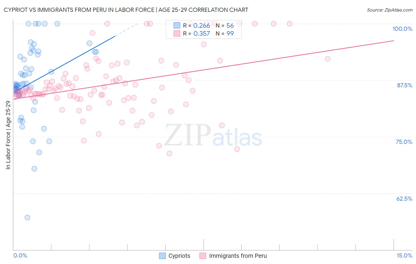 Cypriot vs Immigrants from Peru In Labor Force | Age 25-29