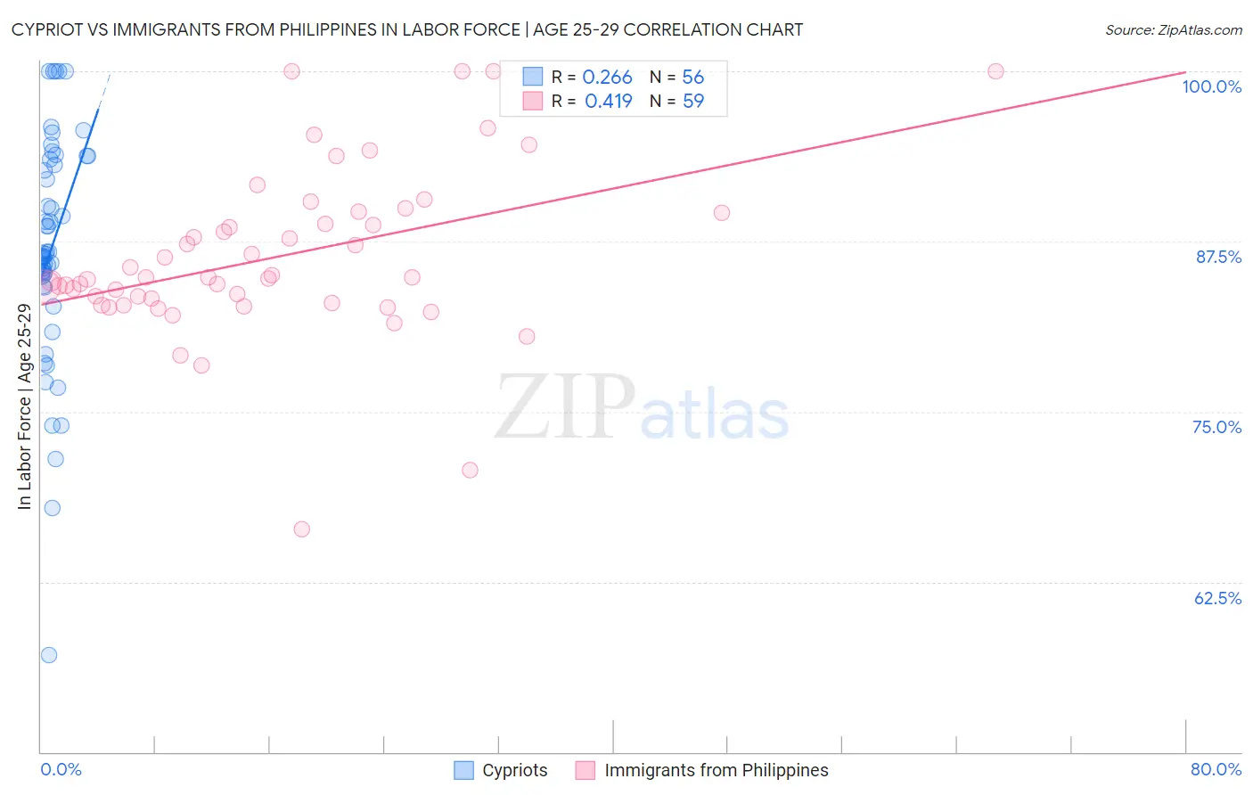 Cypriot vs Immigrants from Philippines In Labor Force | Age 25-29