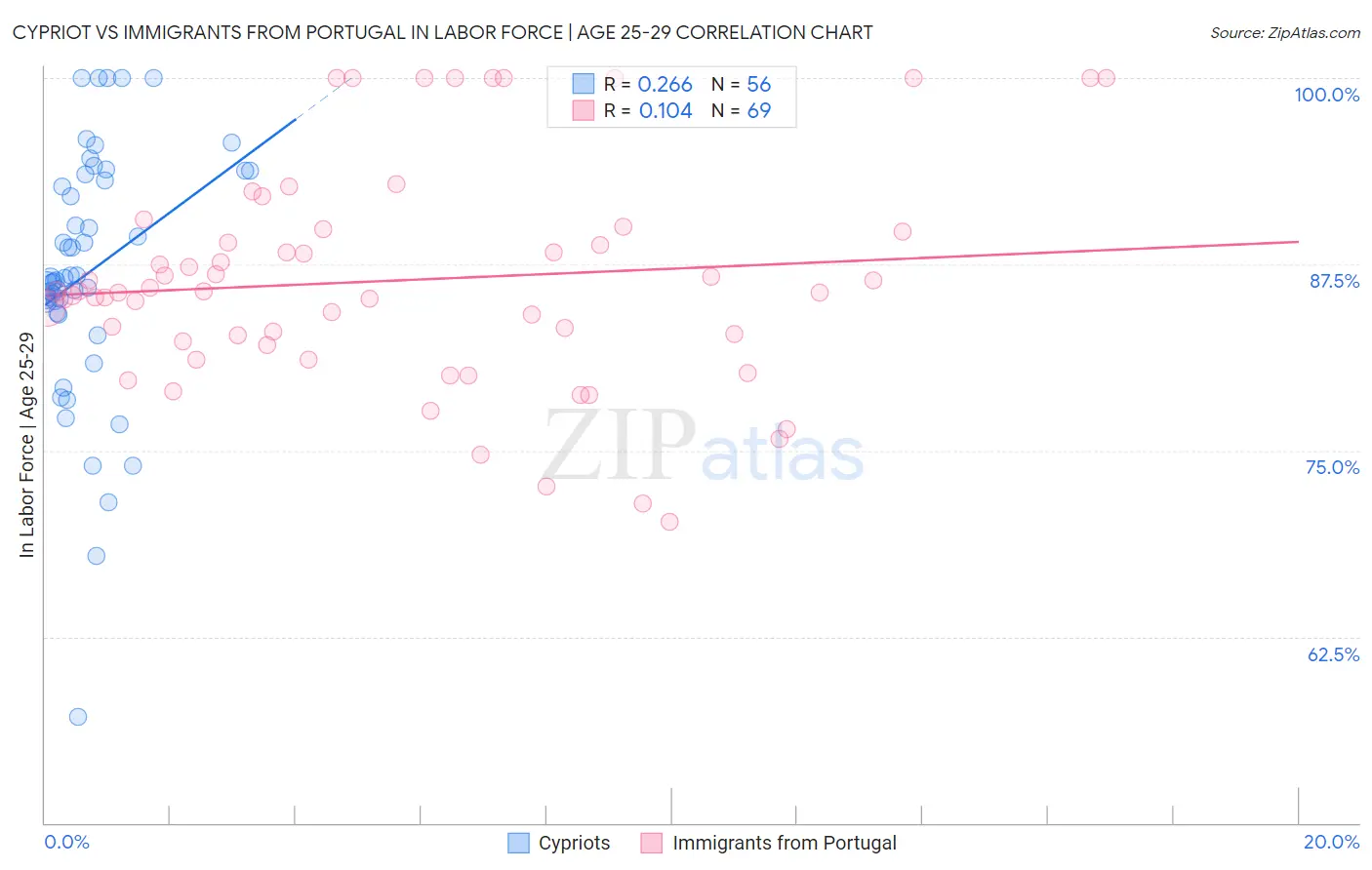 Cypriot vs Immigrants from Portugal In Labor Force | Age 25-29