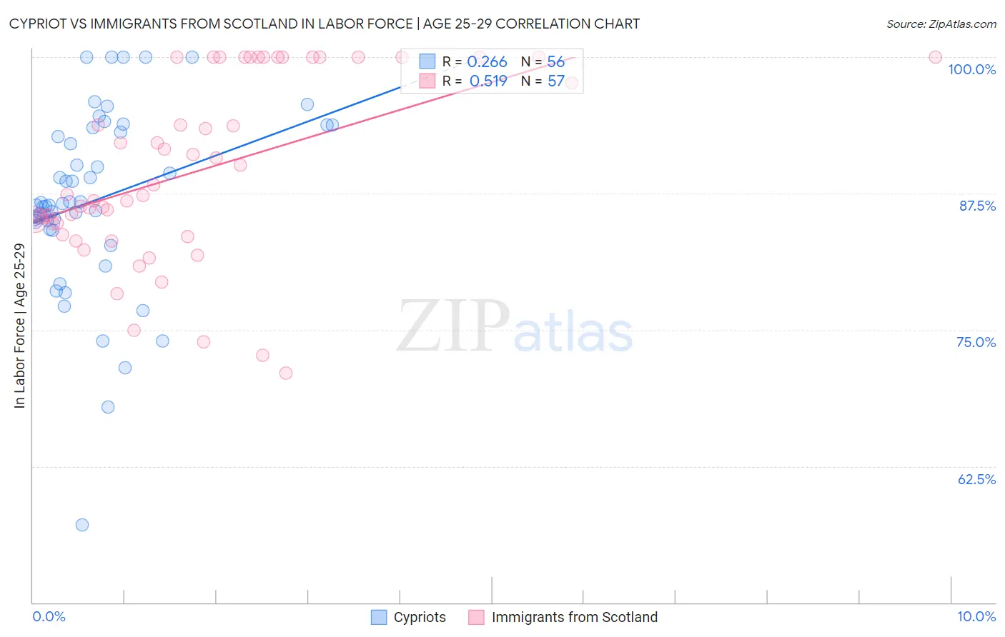 Cypriot vs Immigrants from Scotland In Labor Force | Age 25-29